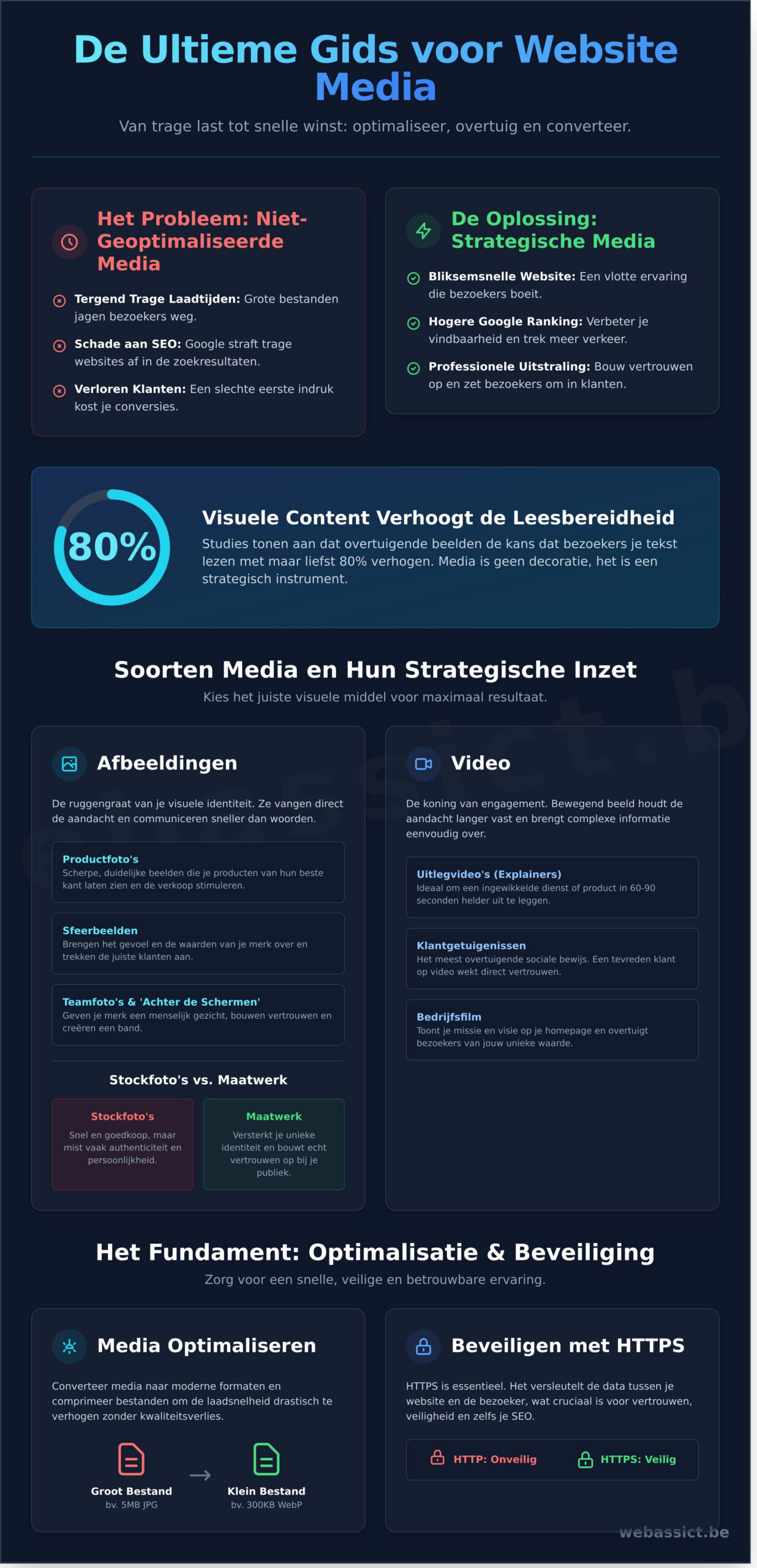 Website Media: De Ultieme Gids voor Optimalisatie, Beheer en Beveiliging - Infographic